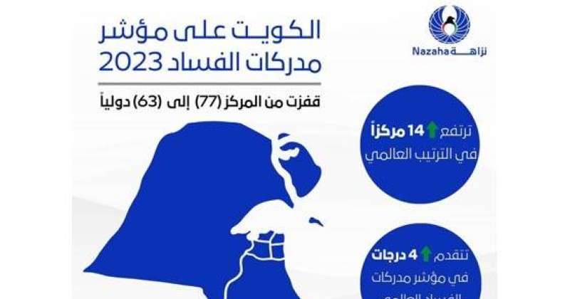 الكويت تتقدم 14 مركزا في مؤشر مدركات الفساد