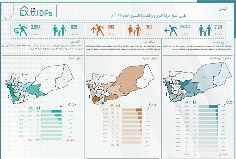 تقرير رسمي: نزوح نحو 40 ألف يمني خلال العام الماضي