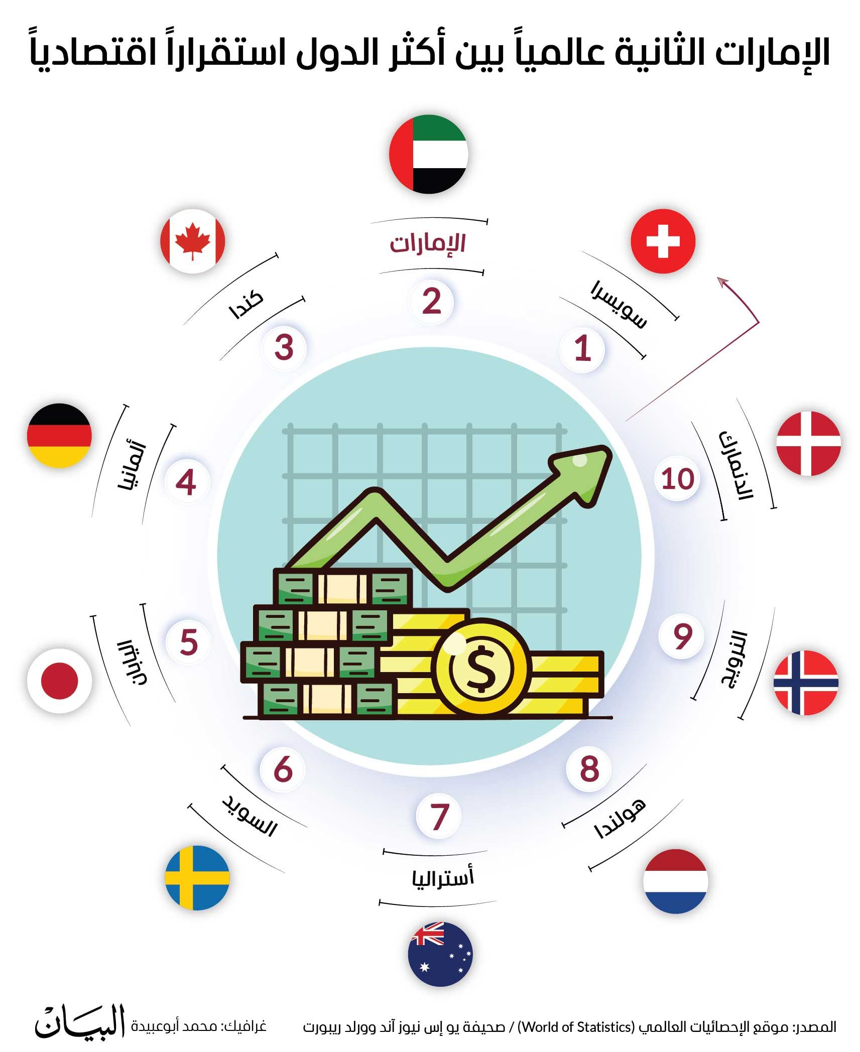 الإمارات الثانية عالمياً والأولى إقليمياً في الاستقرار الاقتصادي