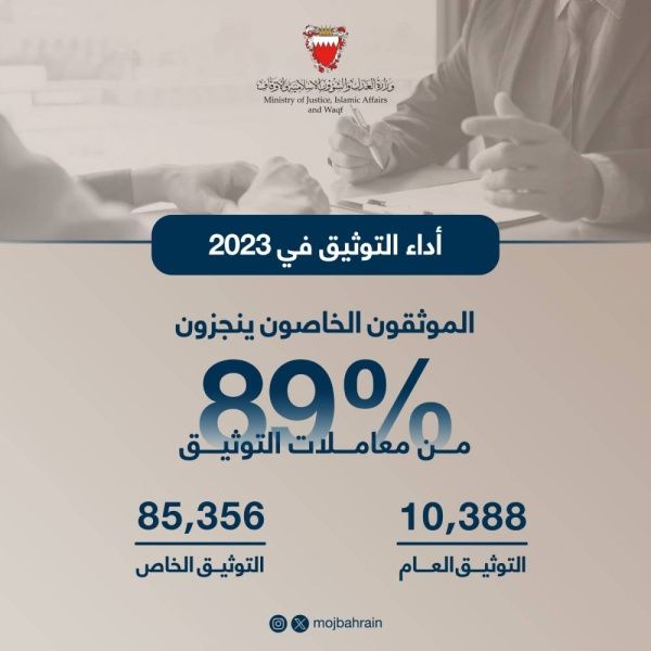 «العدل والشؤون الإسلامية»: الموثقون الخاصون ينجزون 89٪ من معاملات التوثيق في 2023