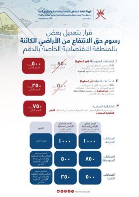 قرار بتعديل بعض رسوم حق الانتفاع من الأراضي الكائنة بالمنطقة الاقتصادية الخاصة بالدقم