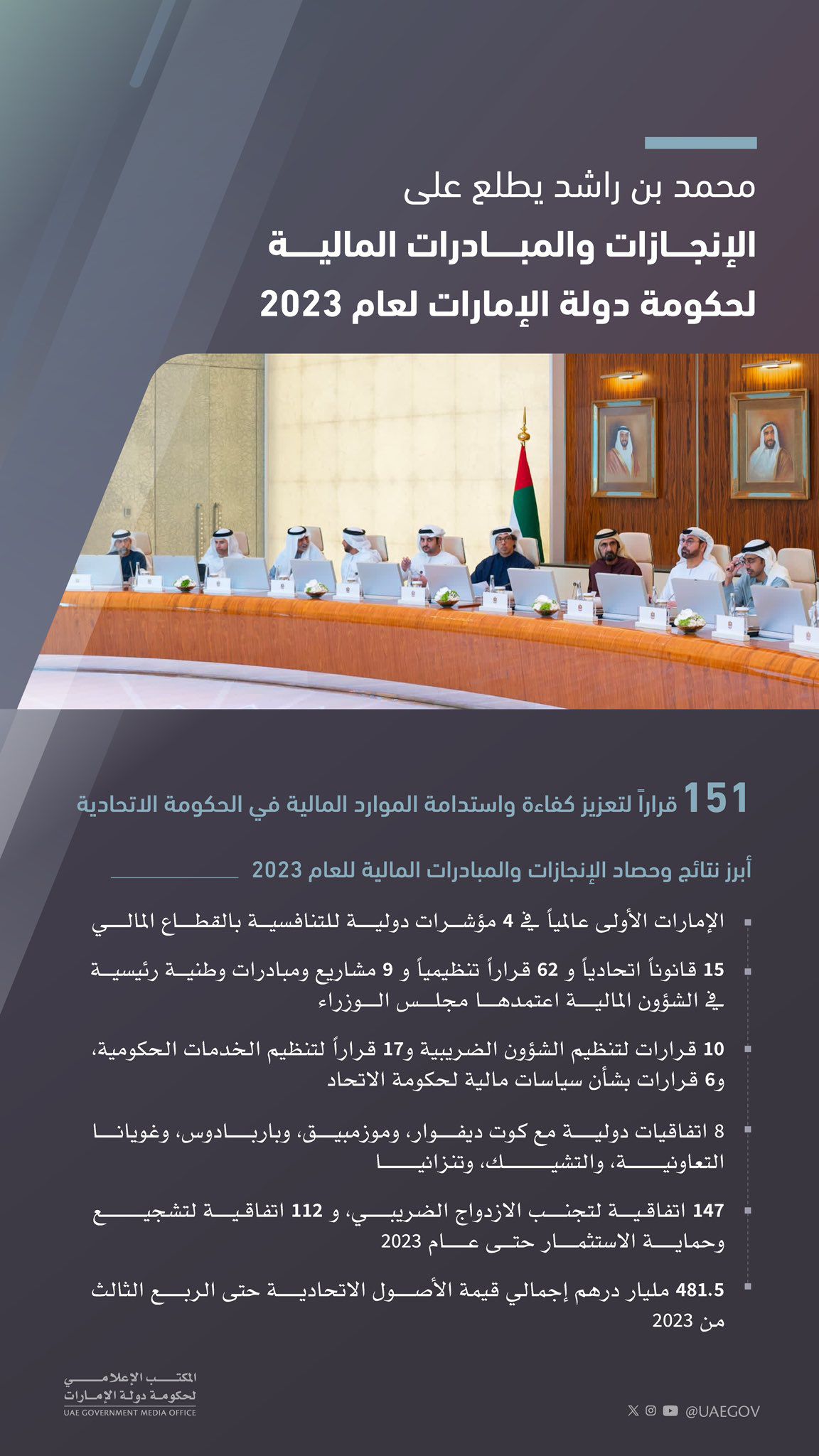 محمد بن راشد يطلع على الإنجازات والمبادرات المالية لحكومة الإمارات لعام 2023