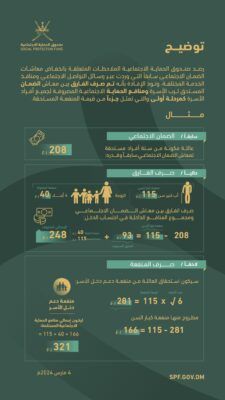 صندوق الحماية الإجتماعية يوضح حول إنخفاض معاشات الضمان الاجتماعي