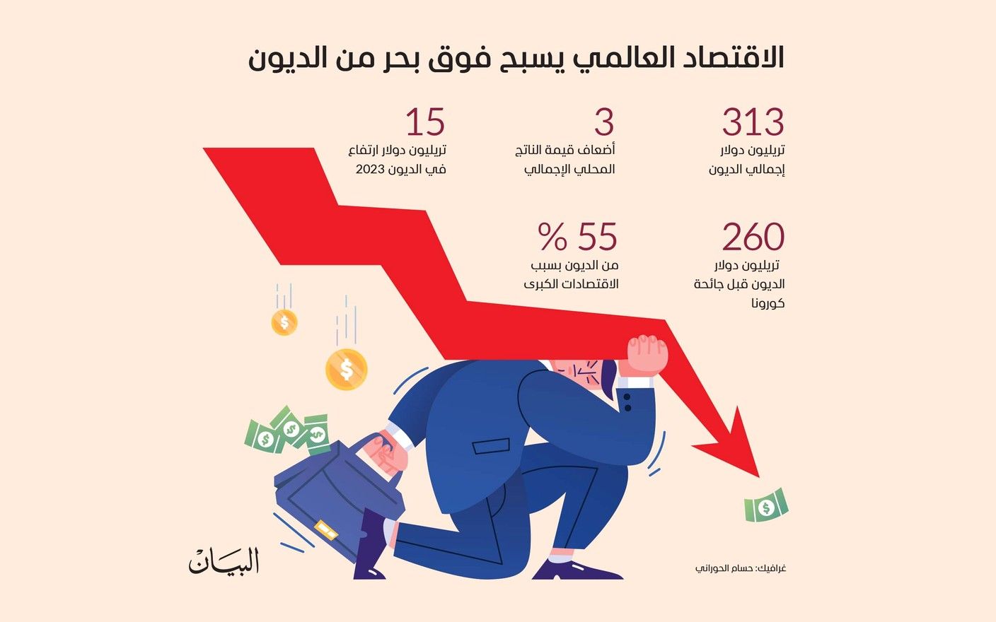 الاقتصاد العالمي يسبح فوق بحر من الديون