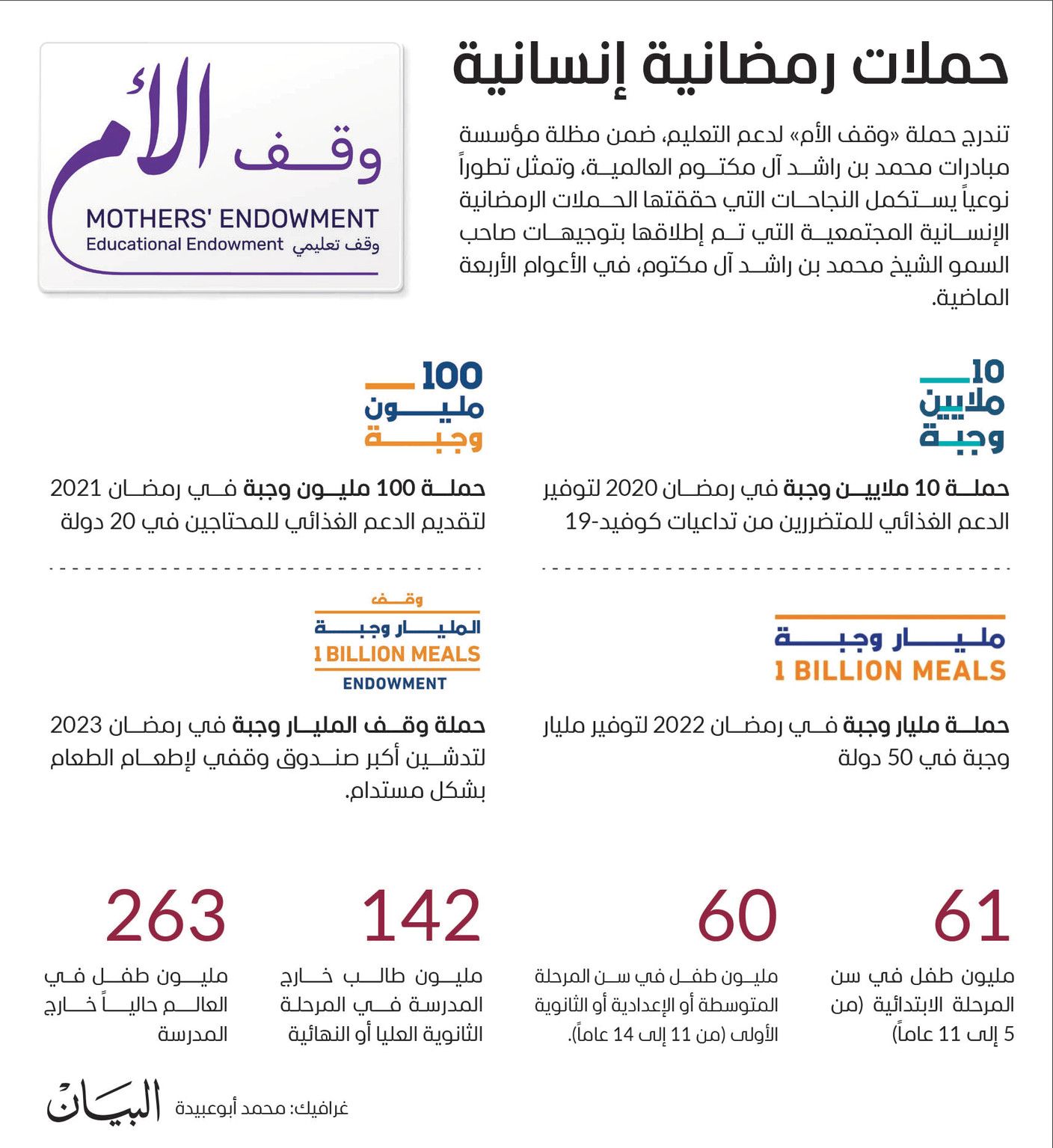 محمد بن راشد: الإمارات تمنح العلم والأمل للإنسان أينما كان