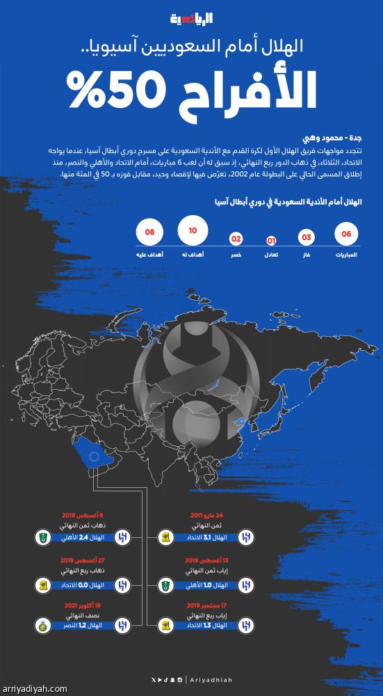 الهلال أمام الأندية السعودية آسيويّا.. 50 % انتصارات.. وخروج وحيد