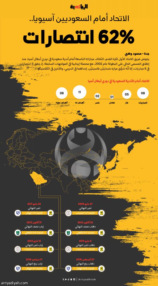 الاتحاد أمام الأندية السعودية آسيويّا.. 62.5% انتصارات.. وهزيمتان قاسيتان