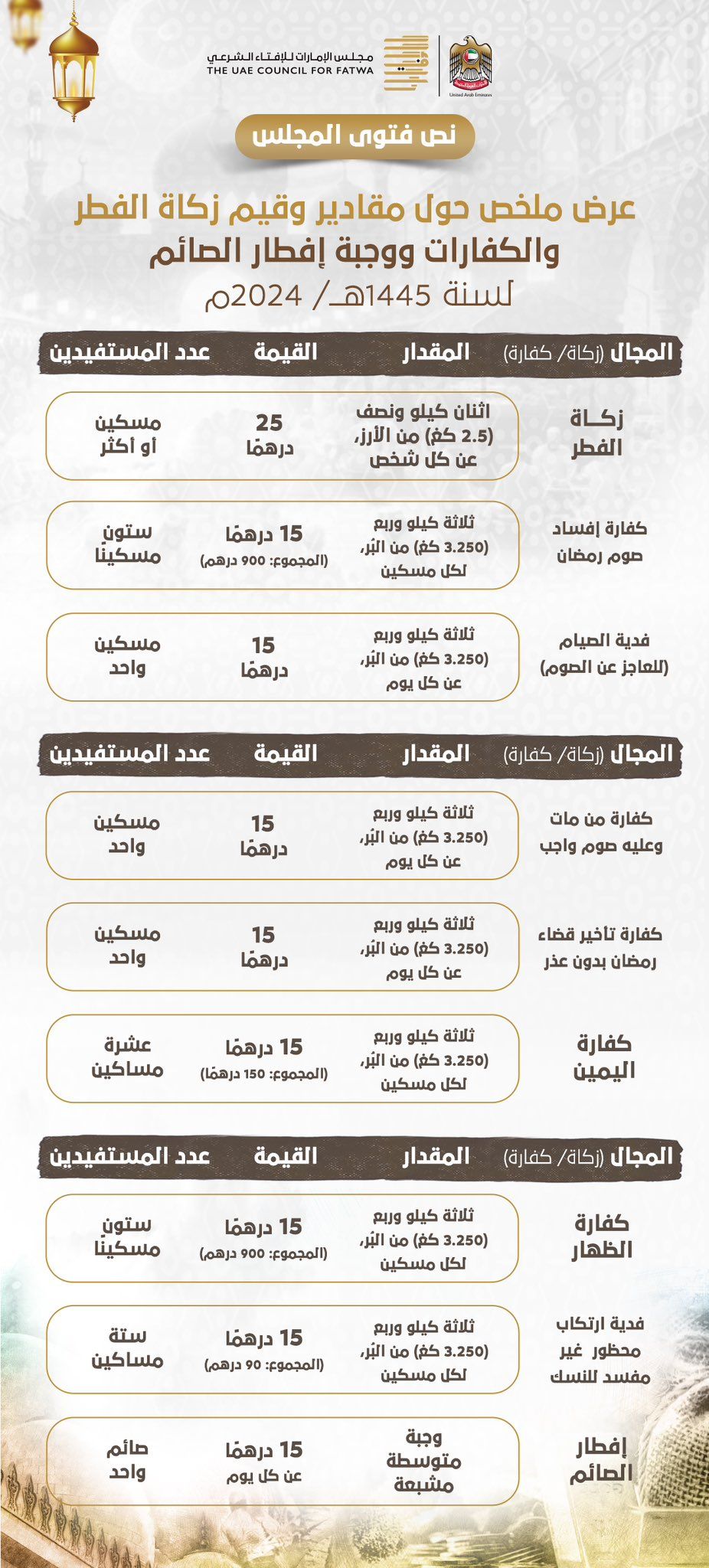الإمارات للإفتاء الشرعي: زكاة الفطر 25 درهماً عن الشخص الواحد