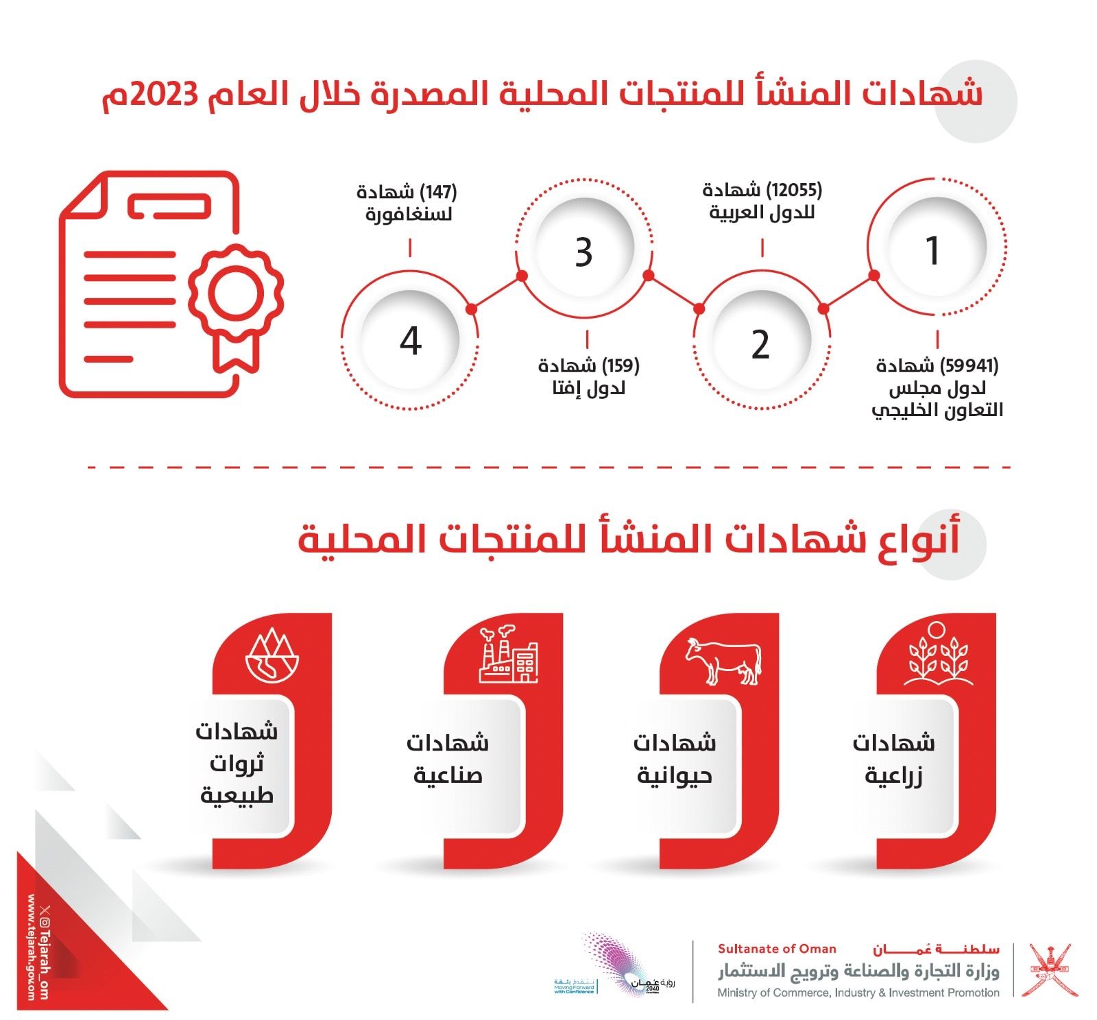 ارتفاع عدد شهادات المنشأ للمنتجات المحلية المصدرة لدول الخليج