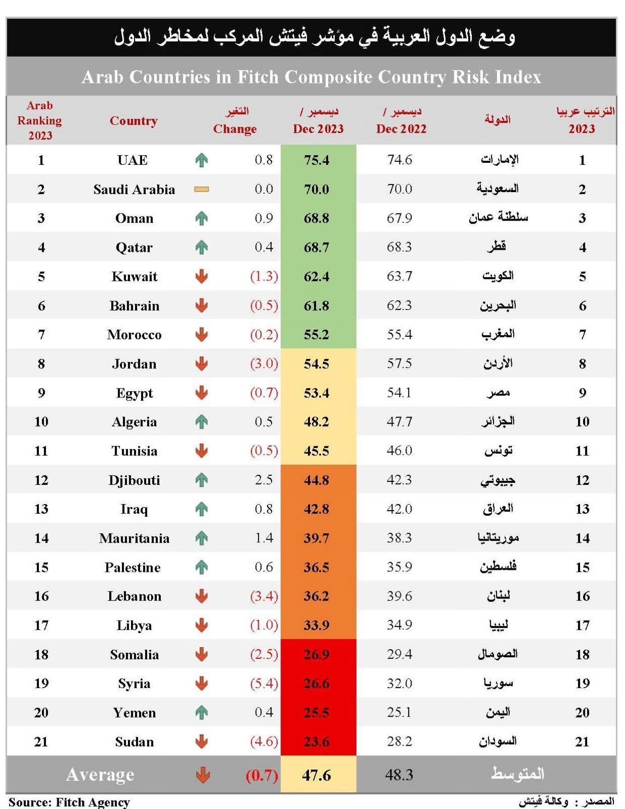 الإمارات الأولى عربياً في مؤشر «فيتش» المركب لمخاطر الدول خلال 2023