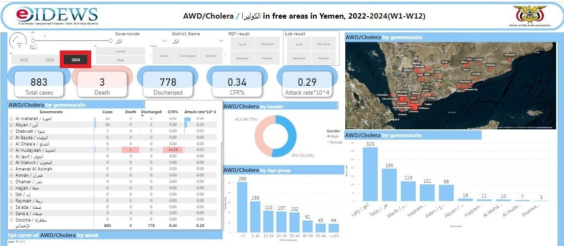 إحصائية رسمية: نحو 900 حالة إصابة بالكوليرا في المناطق المحررة منذ مطلع العام الجاري  