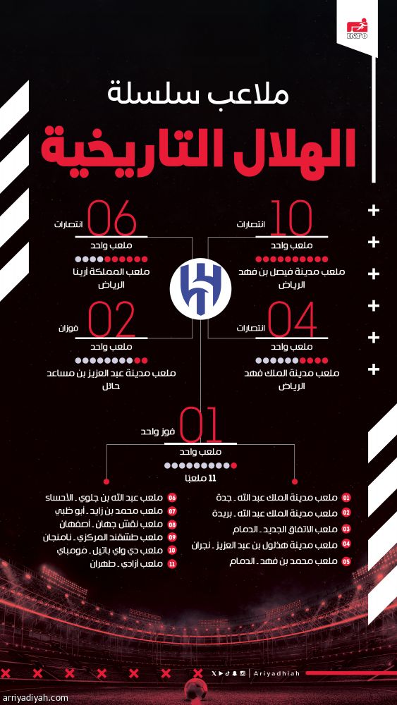 الفرحة الزرقاء تجول 15 ملعبا