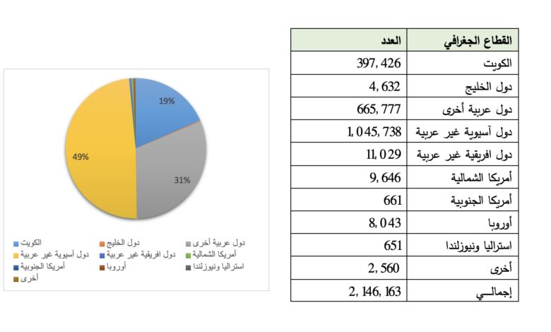 بدون سابق إنذار: الداخلية الكويتية تعلن ترحيل جميع الموظفين من أبناء هذه الجنسية