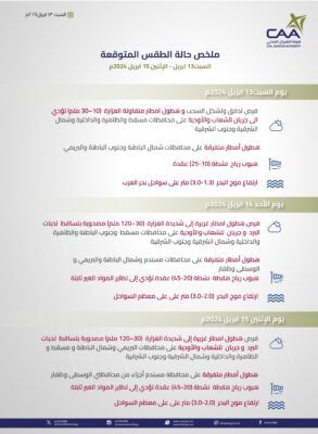 إليك ملخص حالة الطقس المتوقعة من اليوم حتى الاثنين المقبل