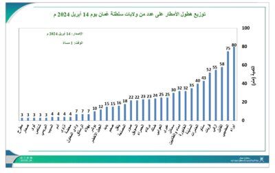 ولاية ⁧‫إبراء‬⁩ تُسجل أعلى كمية أمطار