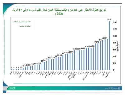 ولاية وادي ⁧‫بني خالد‬⁩ تُسجل أعلى كمية أمطار بـ 145 ملم