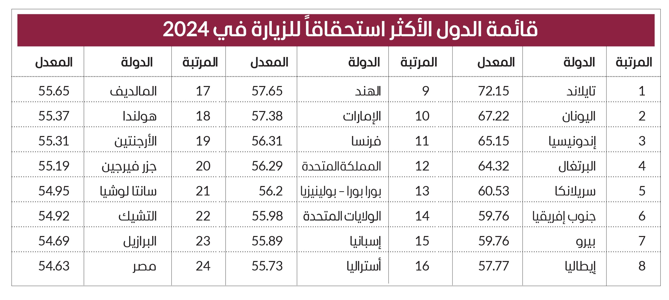 الإمارات ضمن العشر الأفضل عالمياً للزيارة في 2024