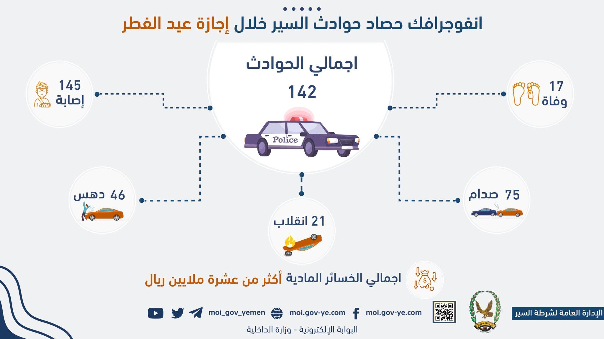 إحصائية رسمية: وفاة وإصابة 162 شخصاً بحوادث سير في المناطق المحررة خلال إجازة عيد الفطر
