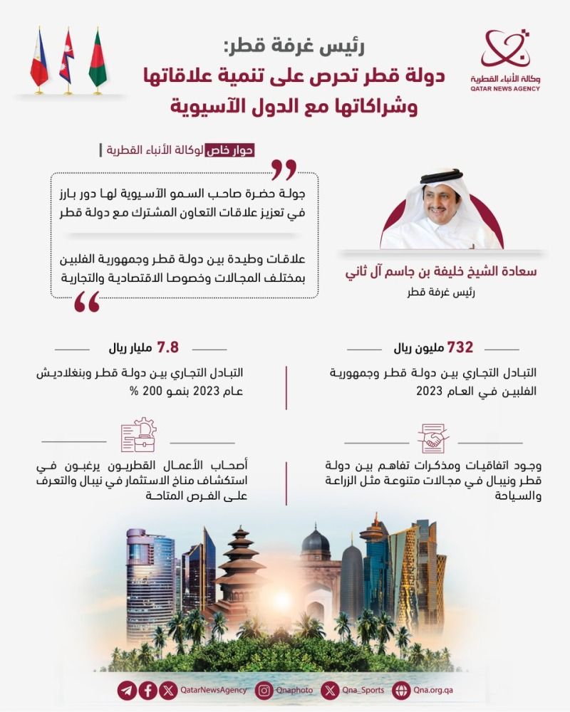  رئيس غرفة قطر : جولة صاحب السمو تعكس حرص قطر على تنمية شراكاتها مع الدول الآسيوية