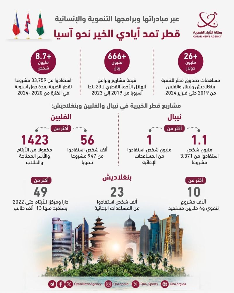عبر مبادراتها وبرامجها التنموية والإنسانية.. قطر تمد أيادي الخير نحو آسيا