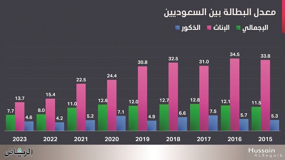 لن تصدق كم معدل البطالة في السعودية !؟