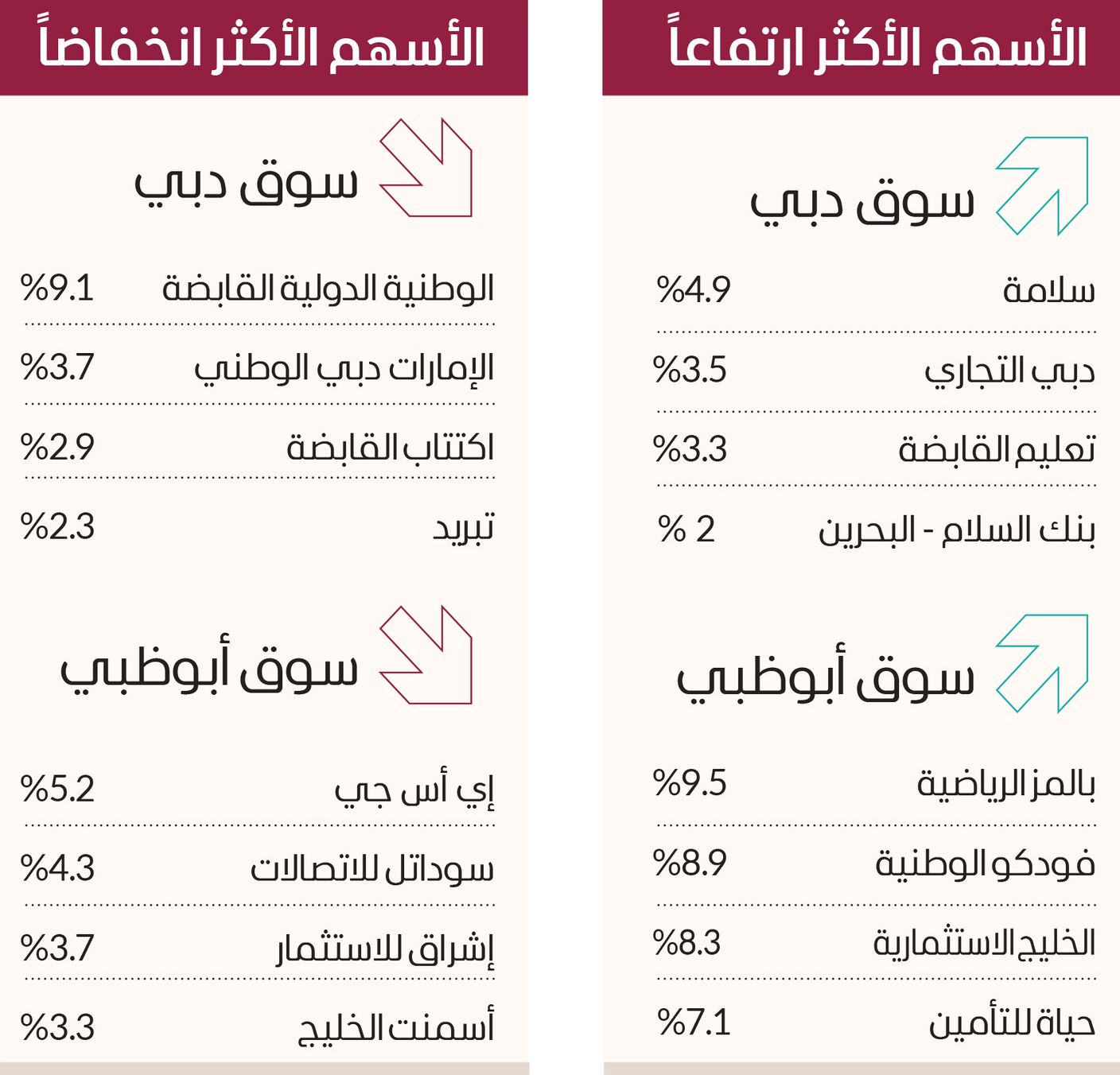 «إعمار العقارية» و«الإمارات دبي الوطني» يستحوذان على نصف سيولة سوق دبي