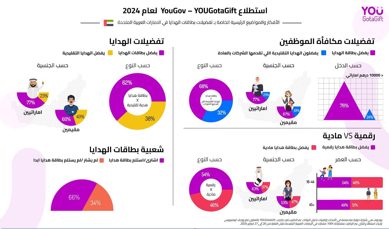 77 % من المستهلكين الإماراتيين يفضلون بطاقات الهدايا على التقليدية
