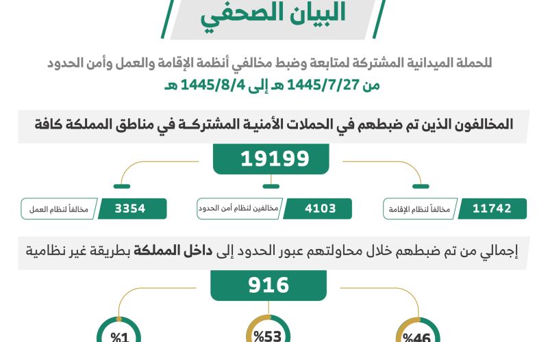 الداخلية السعودية تعلن ترحيل عشرات الآلاف من أبناء هذه الجنسية قبل هذا المزع.. هل أنت منهم؟