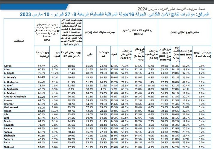 تقرير أممي يتوقع تفاقم أزمة انعدام الأمن الغذائي في اليمن خلال الأشهر المقبلة