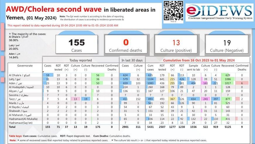 إحصائية رسمية: تسجيل 155 حالة اشتباه جديدة بالكوليرا في 10 محافظات