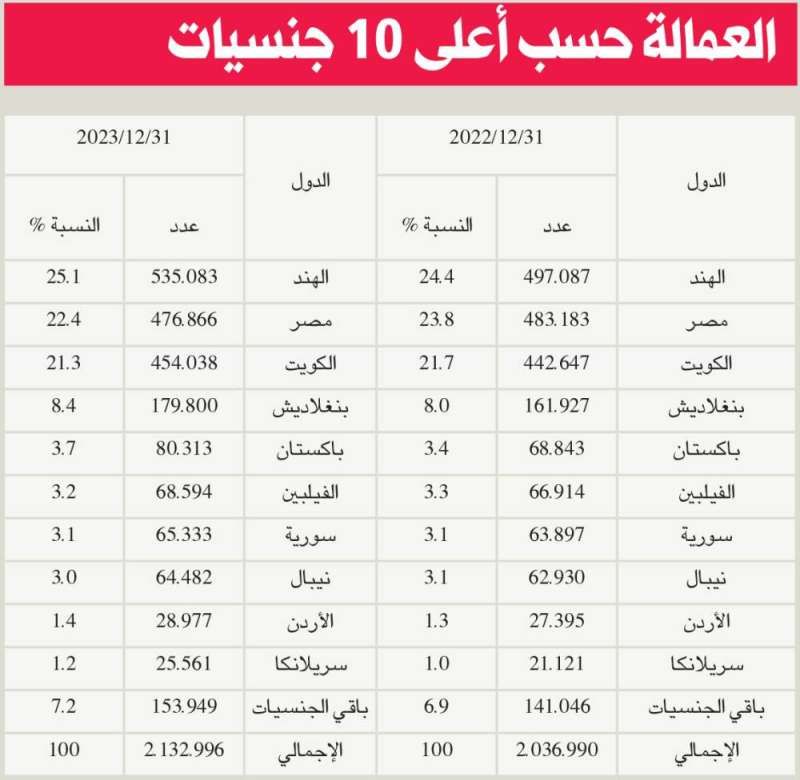 انخفاض أعداد المصريين في سوق العمل