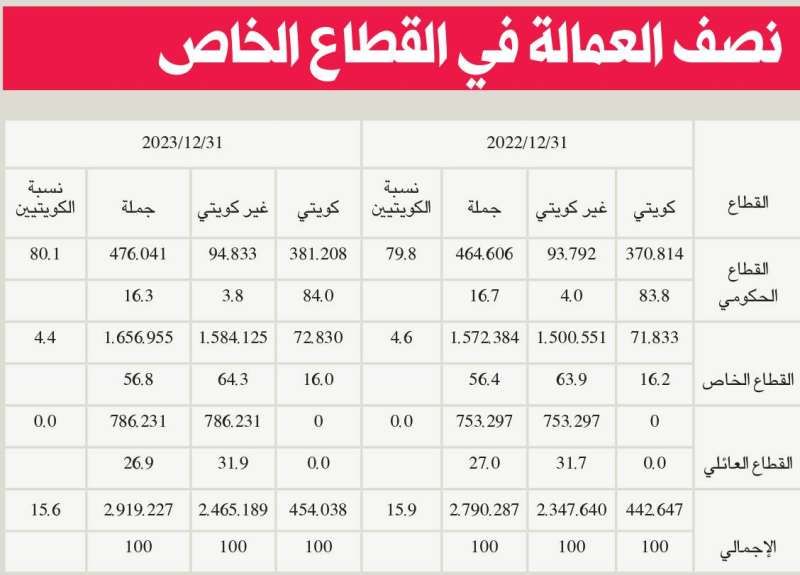 انخفاض أعداد المصريين في سوق العمل