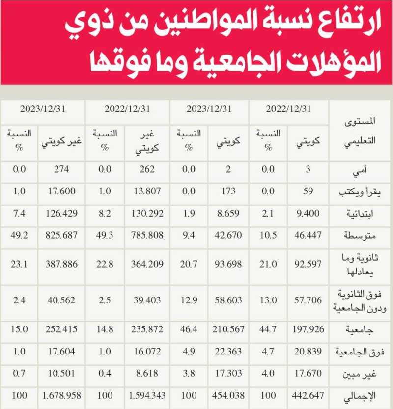 انخفاض أعداد المصريين في سوق العمل