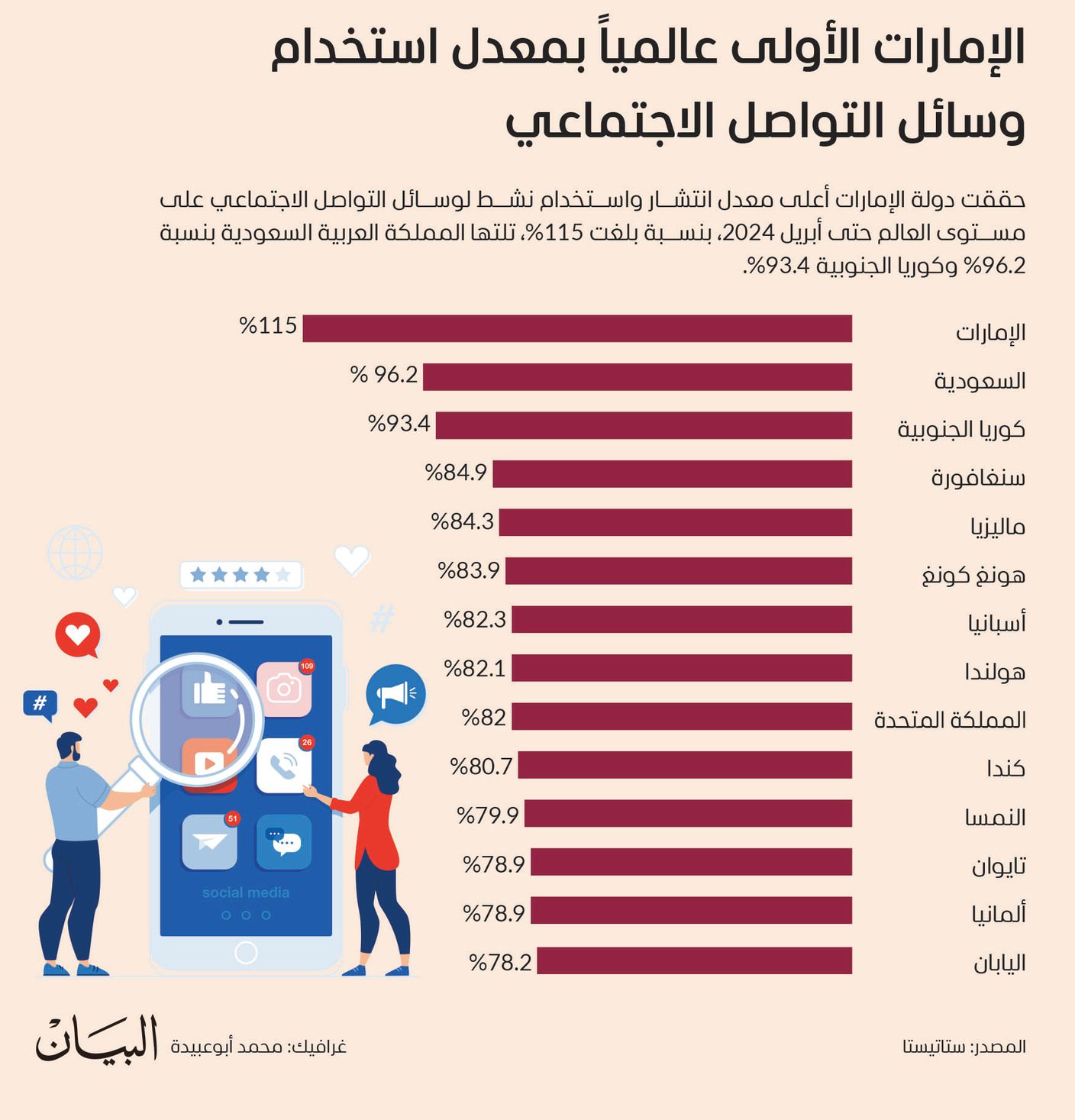 الإمارات الأولى عالمياً بمعدل استخدام وسائل التواصل الاجتماعي