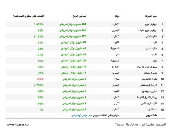 160 مليون دولار أرباح 3 شركات توصيل طعام في البحرين