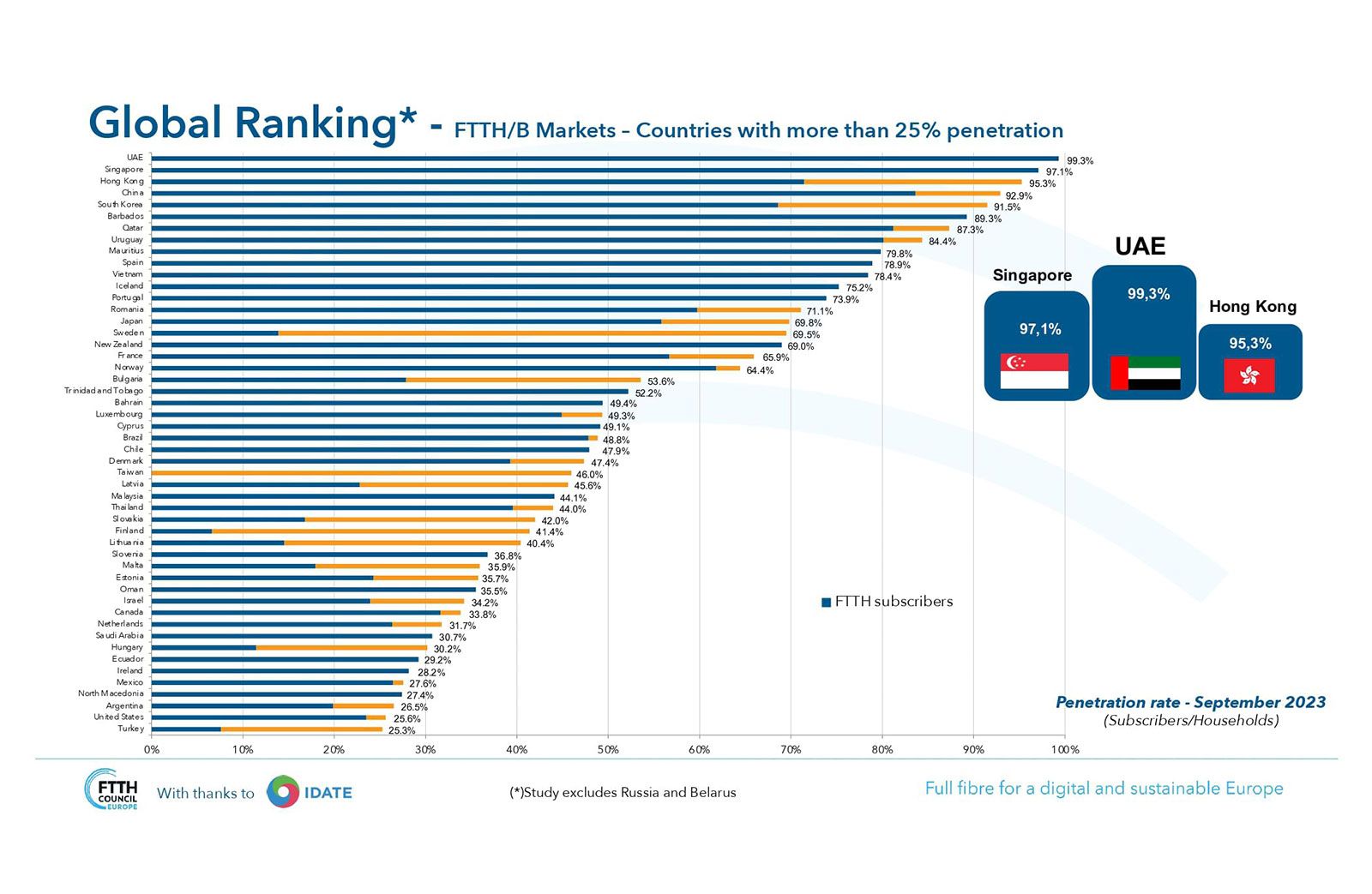 99.3 % نسبة نفاذ شبكة الألياف الضوئية إلى المنازل في الإمارات