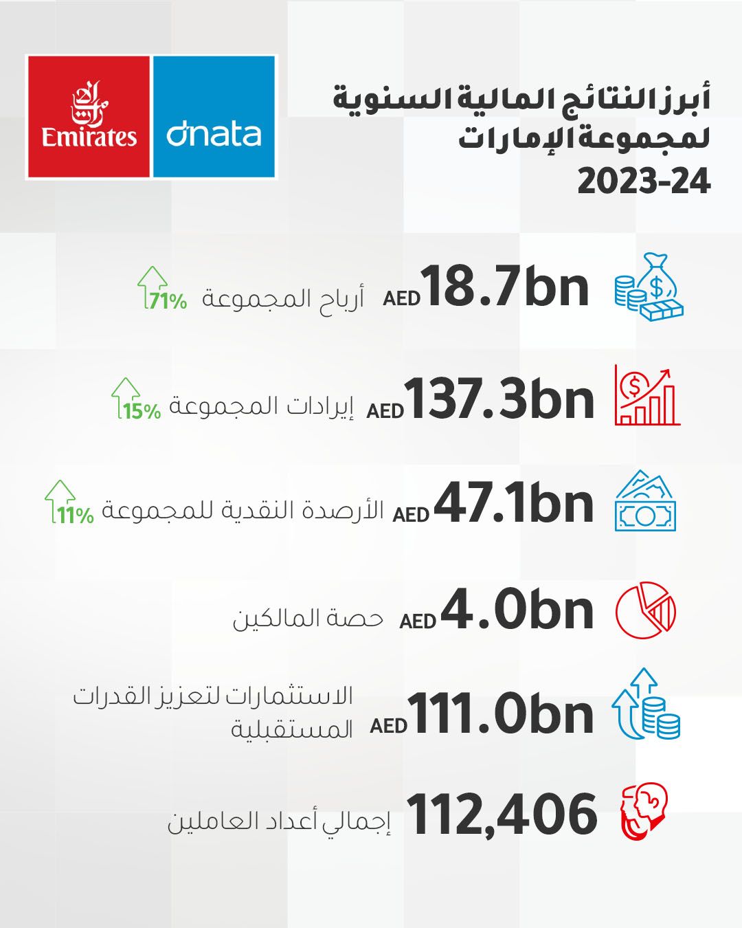مجموعة الإمارات تحقق أرباحاً تاريخية بلغت 18.7 مليار درهم بزيادة 71% عن العام الماضي