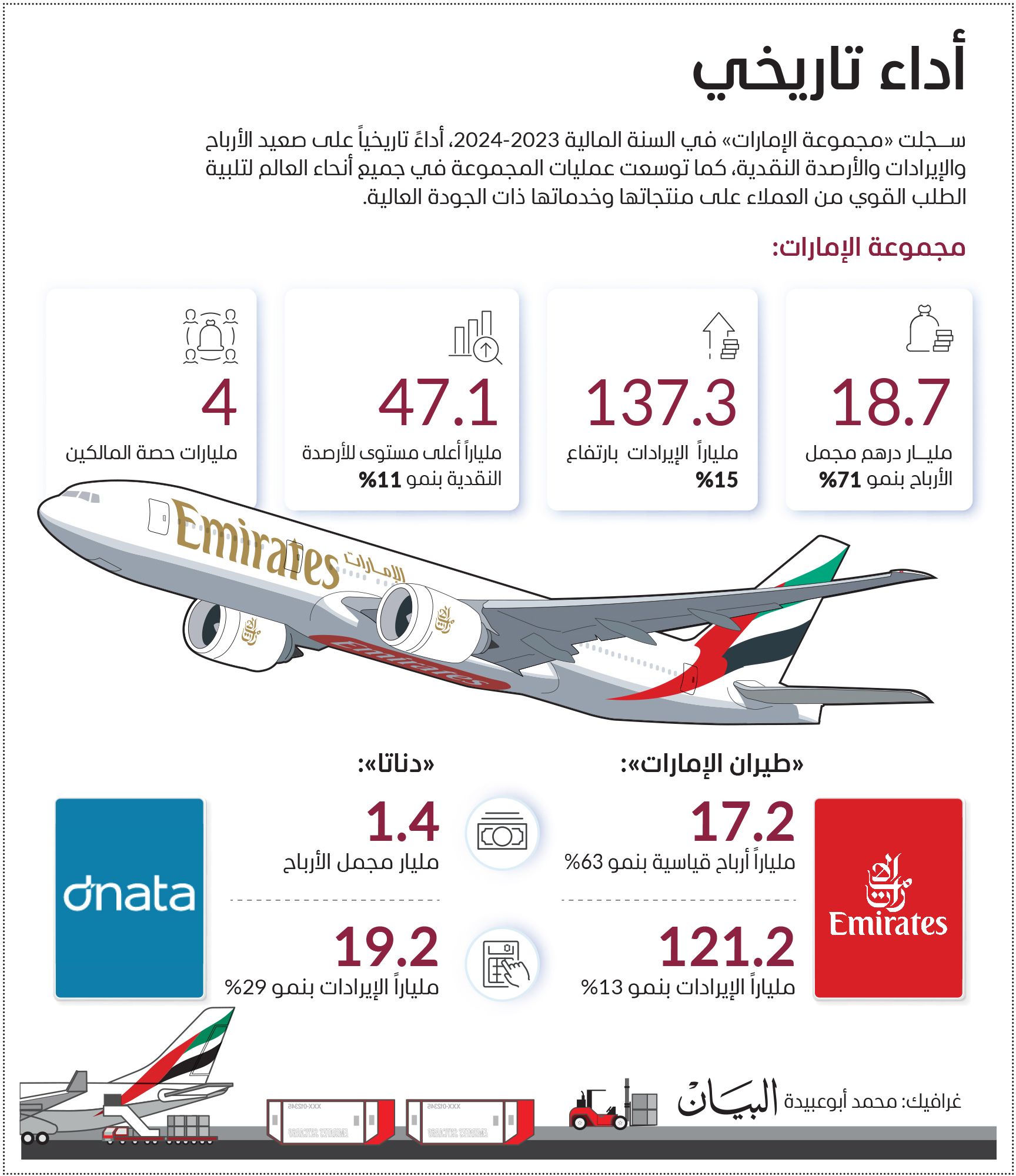 محمد بن راشد: «طيران الإمارات» قصة تحدٍ أقلعت قبل 39 عاماً وأسهمت في مسيرة نجاح دبي