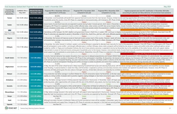 شبكة دولية تتوقع بقاء اليمن في صدارة الدول المحتاجة للمساعدات بحلول نوفمبر القادم