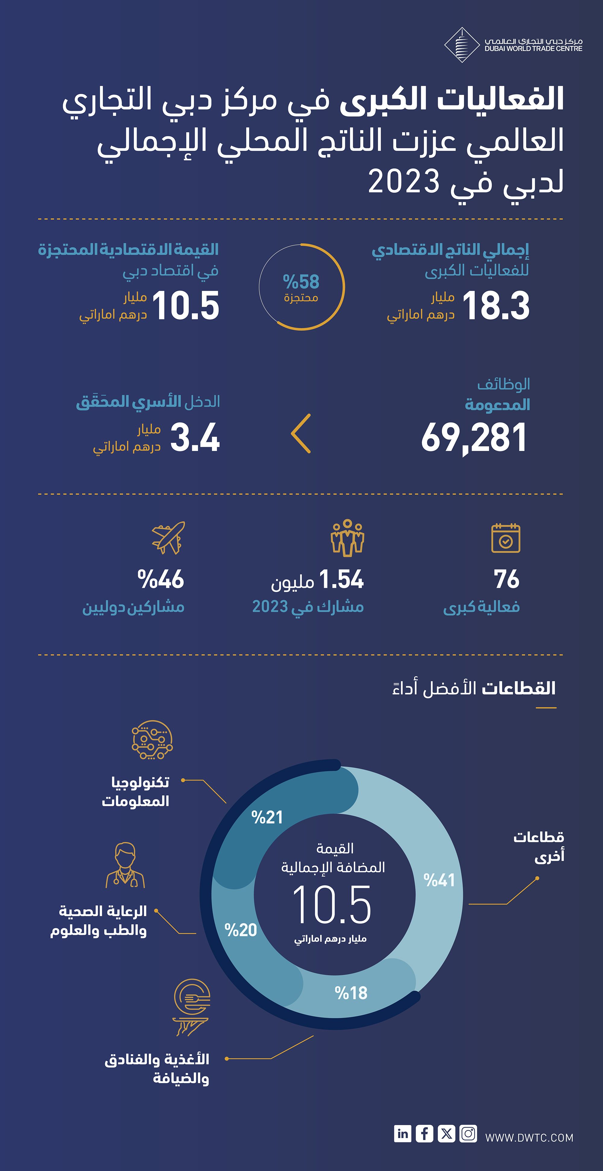18,3 مليار درهم إجمالي الناتج الاقتصادي للفعاليات الكبرى لمركز دبي التجاري العالمي في 2023
