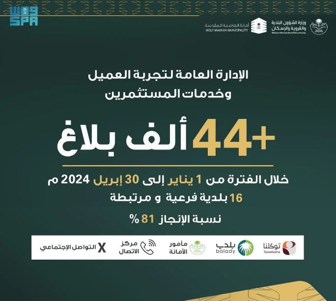 أمانة العاصمة المقدسة تستقبل أكثر من 44 ألف بلاغ إلكتروني خلال العام 2024