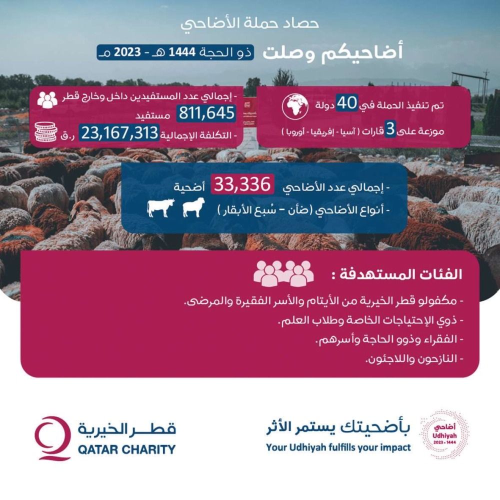 حملات الأضاحي فرصة مهمة للتوسعة على الأسر في مناطق الأزمات والمجتمعات المحتاجة