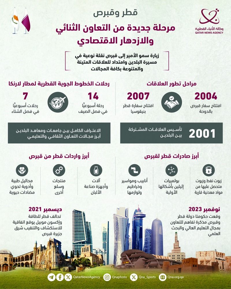قطر وقبرص.. مرحلة جديدة من التعاون والازدهار الاقتصادي
