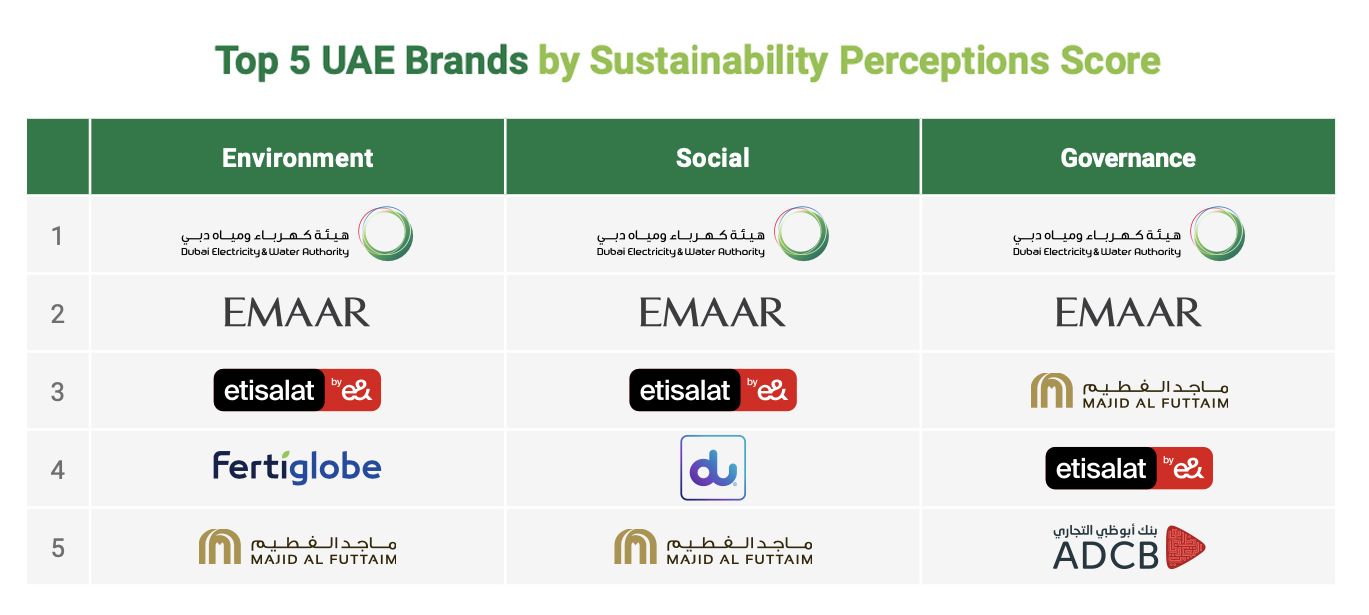 "براند فاينانس": هيئة كهرباء ومياه دبي تتصدر العلامات التجارية في الإمارات