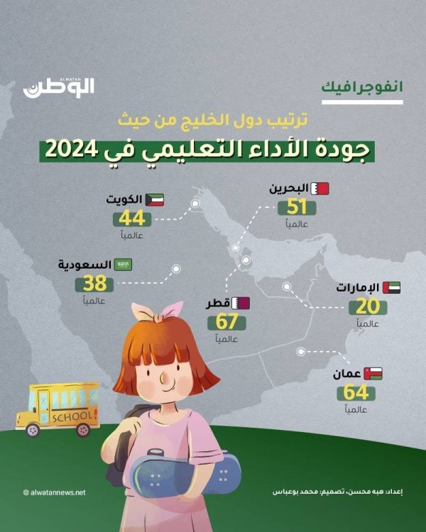 البحرين الرابعة خليجياً والـ51 عالمياً في جودة الأداء التعليمي