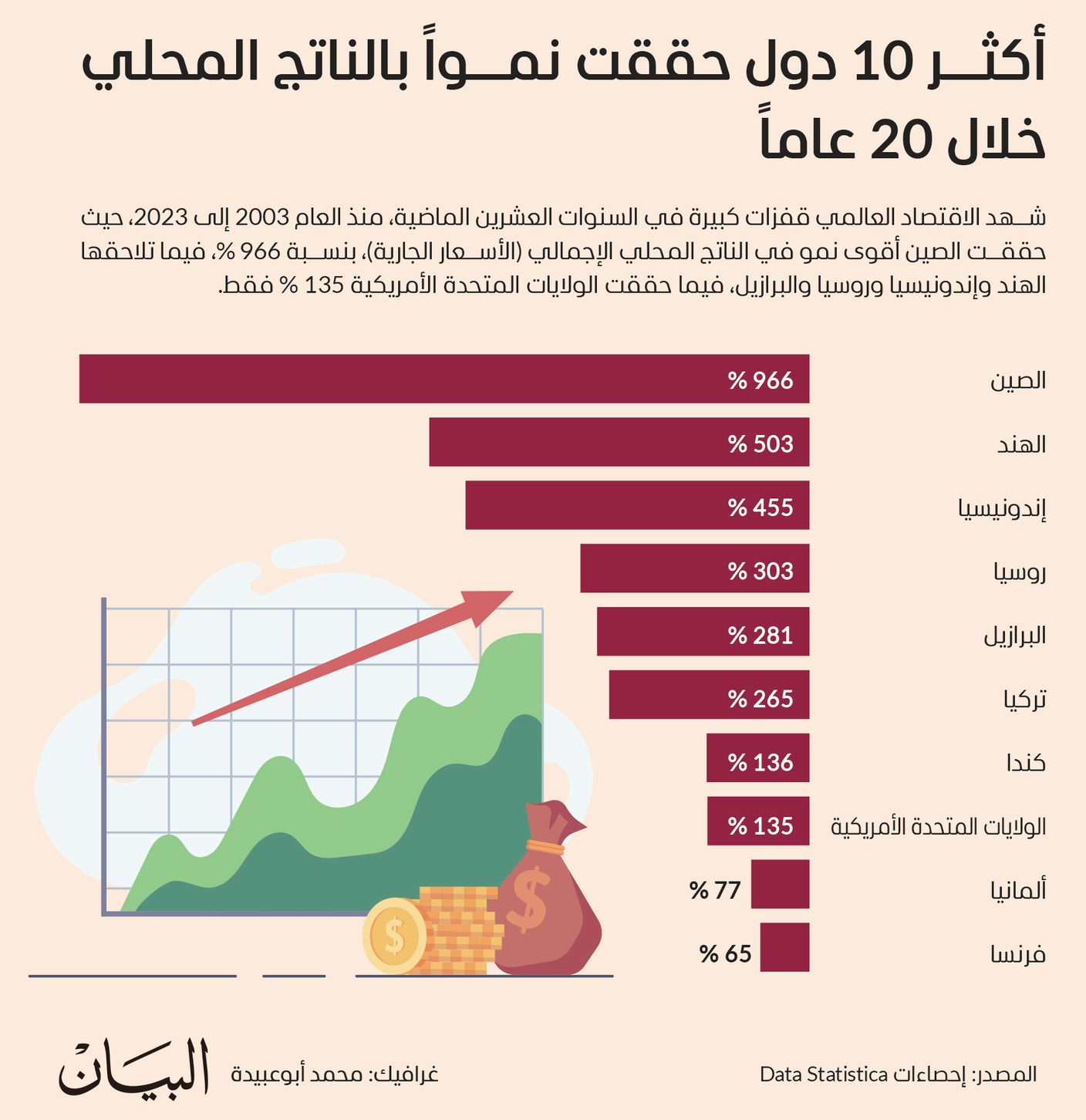 أكثر 10 دول حققت نمواً بالناتج المحلي خلال 20 عاماً