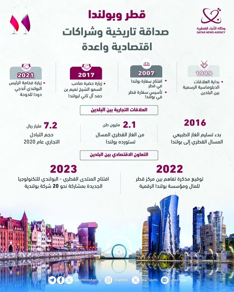 «قطر – بولندا» علاقات صداقة تاريخية