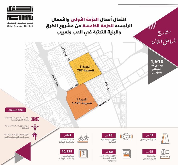 أشغال: اكتمال الحزمة الأولى من مشروع تطوير الطرق والبنية التحتية في العب ولعبيب