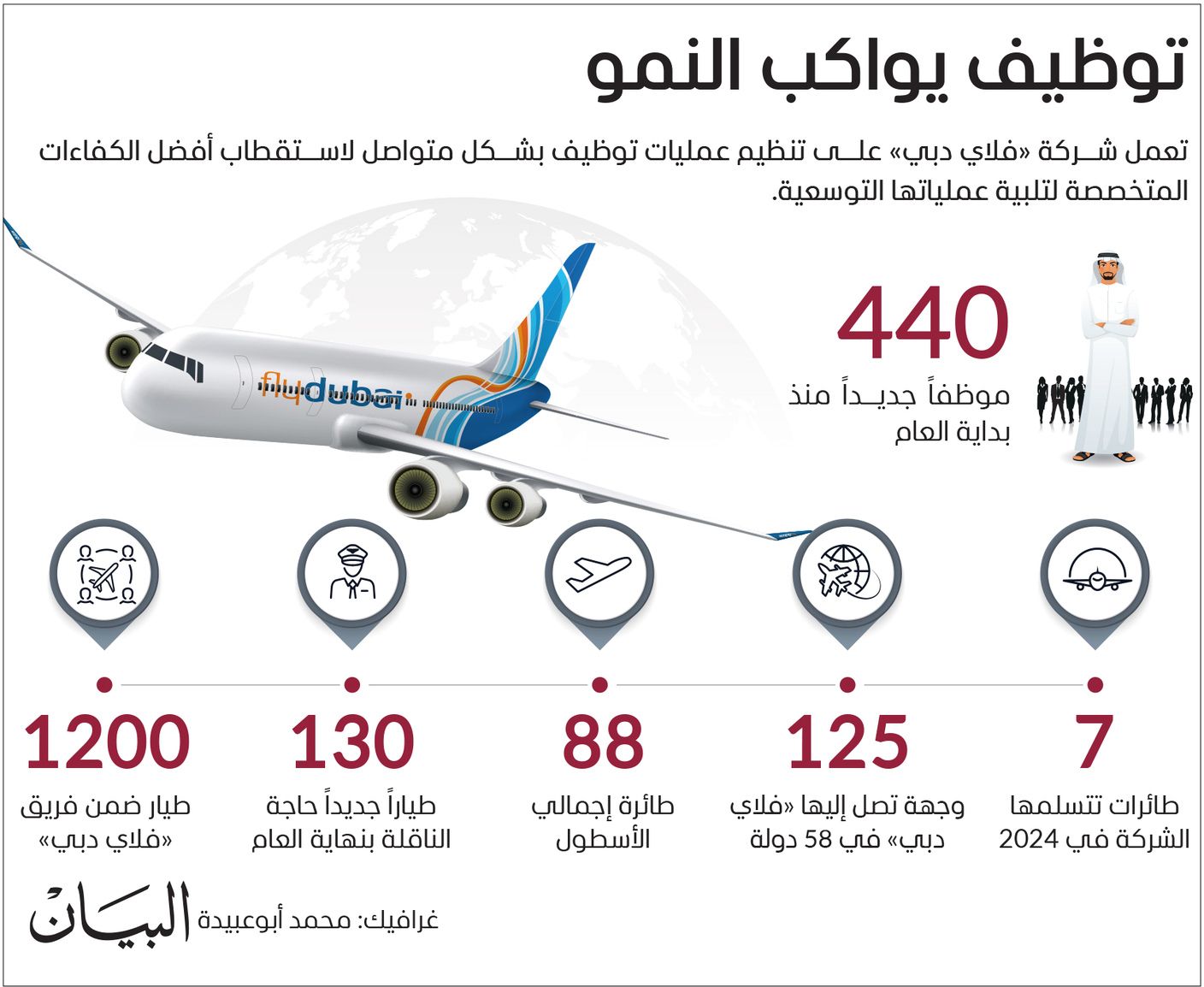 440 موظفاً جديداً بـ«فلاي دبي» منذ بداية العام لمواكبة التوسع