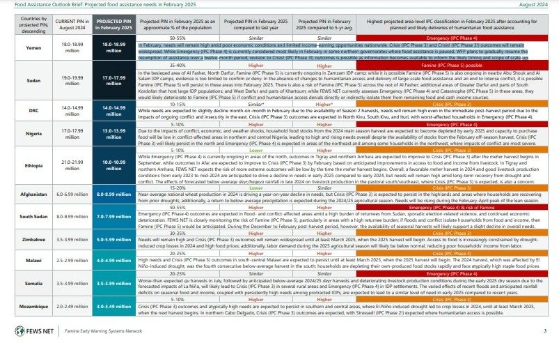 شبكة دولية: اليمن ستظل في صدارة الدول الأكثر احتياجاً للمساعدات الإنسانية بحلول فبراير القادم